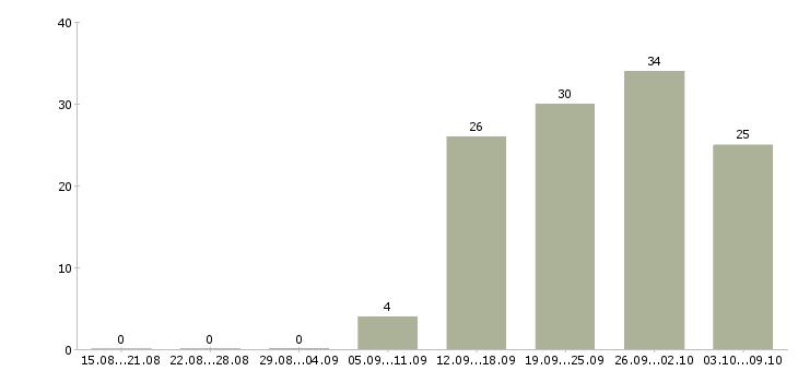 Работа инженер по проектам в Челябинске - Число вакансий в Челябинске по специальности инженер по проектам за 2 месяца