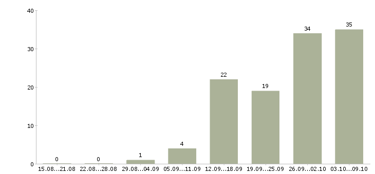 Работа инженер эксплуатации в Челябинске - Число вакансий в Челябинске по специальности инженер эксплуатации за 2 месяца