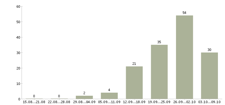 Работа сборщик в Челябинске - Число вакансий в Челябинске по специальности сборщик за 2 месяца