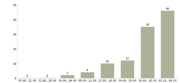 Работа работай дома в Чехове - Число вакансий в Чехове по специальности работай дома за 2 месяца