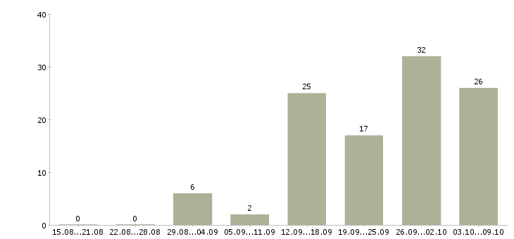 Работа в интернет из дома в Ярославле - Число вакансий в Ярославле по специальности в интернет из дома за 2 месяца