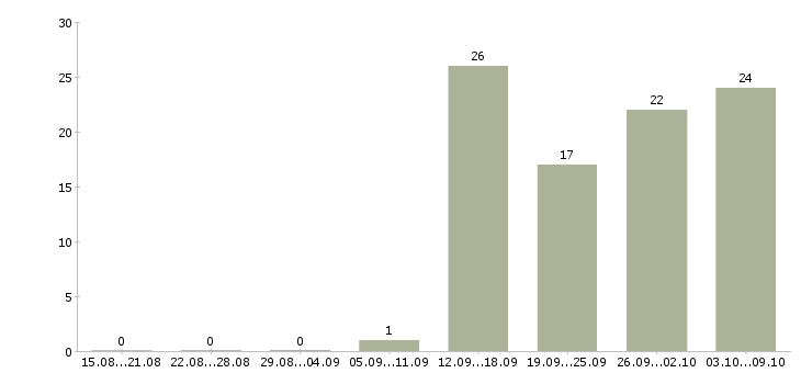 Работа менеджер по персоналу и обучению в Ярославле - Число вакансий в Ярославле по специальности менеджер по персоналу и обучению за 2 месяца
