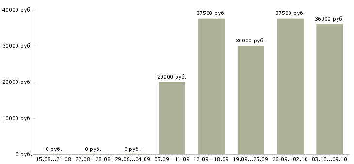 Вакансии активный менеджер по продажам в Владикавказе - Медиана зарплат активный менеджер по продажам в Владикавказе за 2 месяца