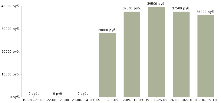 Вакансии активный менеджер продаж в Махачкале - Медиана зарплат активный менеджер продаж в Махачкале за 2 месяца