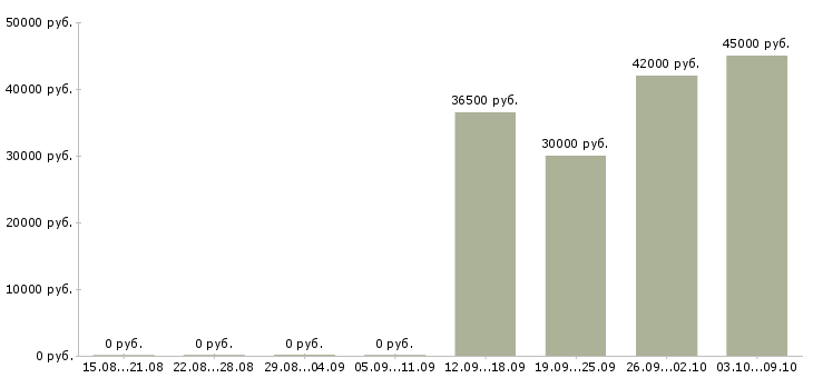 Вакансии активный продавец в Королеве - Медиана зарплат активный продавец в Королеве за 2 месяца