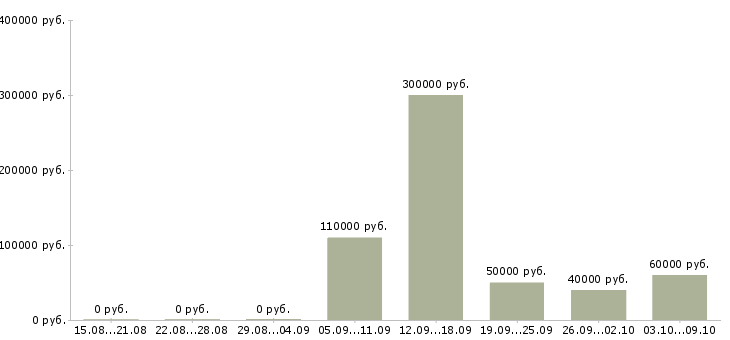 Вакансии аналитик инвестиционных проектов в Москве - Медиана зарплат аналитик инвестиционных проектов в Москве за 2 месяца