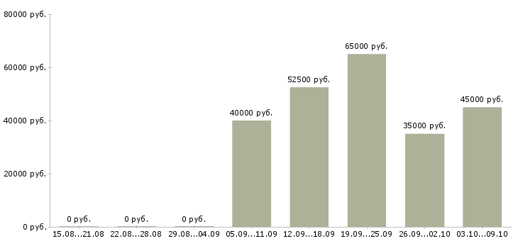 Вакансии бухгалтер по затратам Санкт-петербург - Медиана зарплат бухгалтер по затратам Санкт-петербург за 2 месяца