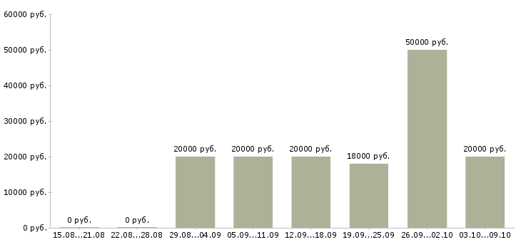 Вакансии в стабильной компании стабильный доход в Владимире - Медиана зарплат в стабильной компании стабильный доход в Владимире за 2 месяца