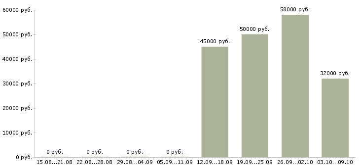 Вакансии вахтовый метод рабочие в Калининграде - Медиана зарплат вахтовый метод рабочие в Калининграде за 2 месяца