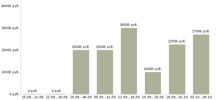 Вакансии ваша в интернете в Саранске - Медиана зарплат ваша в интернете в Саранске за 2 месяца