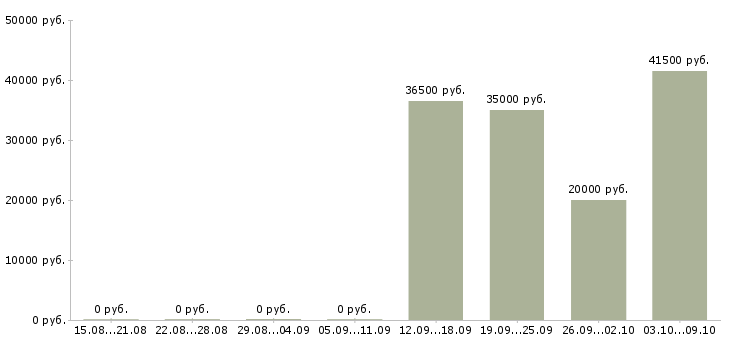 Вакансии ведущий менеджер продаж в Хабаровске - Медиана зарплат ведущий менеджер продаж в Хабаровске за 2 месяца