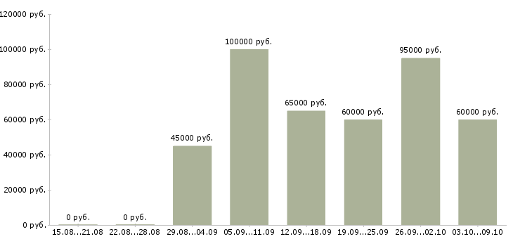 Вакансии водитель на грузовую газель в Москве - Медиана зарплат водитель на грузовую газель в Москве за 2 месяца