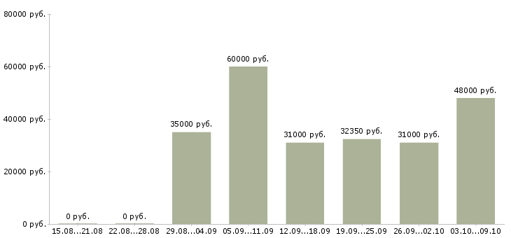 Вакансии директор розничных магазинов Татарстан - Медиана зарплат директор розничных магазинов Татарстан за 2 месяца