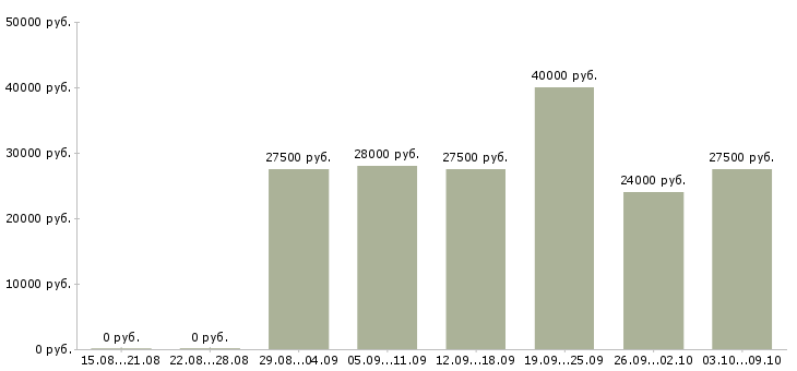 Вакансии для активных и ответственных в Брянске - Медиана зарплат для активных и ответственных в Брянске за 2 месяца