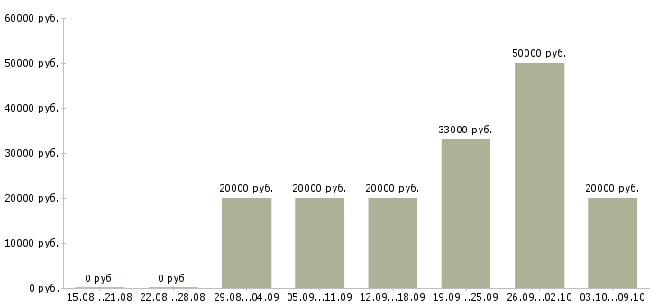 Вакансии доход в стабильной компании в Владимире - Медиана зарплат доход в стабильной компании в Владимире за 2 месяца