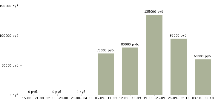 Вакансии заместитель руководителя по проектам в Москве - Медиана зарплат заместитель руководителя по проектам в Москве за 2 месяца