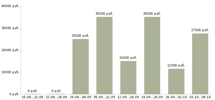 Вакансии заработок в сети интернет в Москве - Медиана зарплат заработок в сети интернет в Москве за 2 месяца
