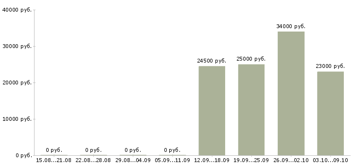 Вакансии инженер отдела продаж в Люберцах - Медиана зарплат инженер отдела продаж в Люберцах за 2 месяца