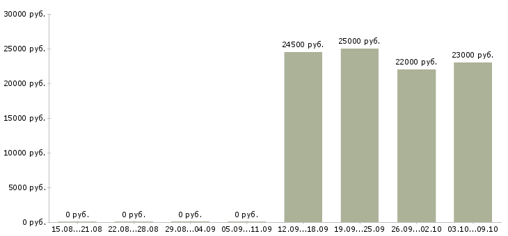 Вакансии инженер отдела продаж в Обнинске - Медиана зарплат инженер отдела продаж в Обнинске за 2 месяца