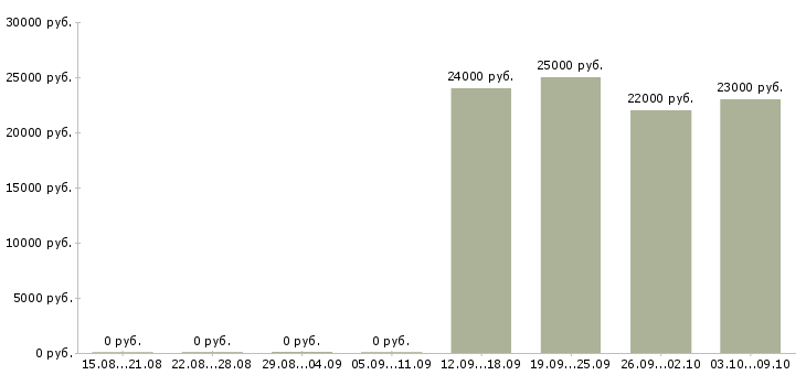 Вакансии инженер отдела продаж в Раменском - Медиана зарплат инженер отдела продаж в Раменском за 2 месяца