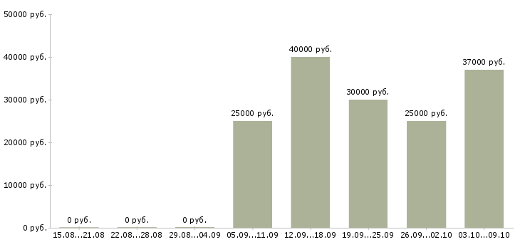 Вакансии интересная на дому в Саратове - Медиана зарплат интересная на дому в Саратове за 2 месяца
