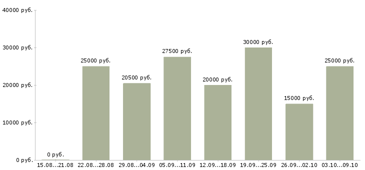 Вакансии интернет доход без вложений Санкт-петербург - Медиана зарплат интернет доход без вложений Санкт-петербург за 2 месяца