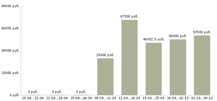 Вакансии комплектовщик на работу вахтой в Уфе - Медиана зарплат комплектовщик на работу вахтой в Уфе за 2 месяца