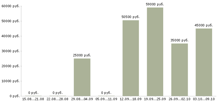 Вакансии комплектовщик ночной Нижний новгород - Медиана зарплат комплектовщик ночной Нижний новгород за 2 месяца