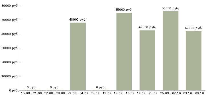 Вакансии комплектовщик одежды в Брянске - Медиана зарплат комплектовщик одежды в Брянске за 2 месяца