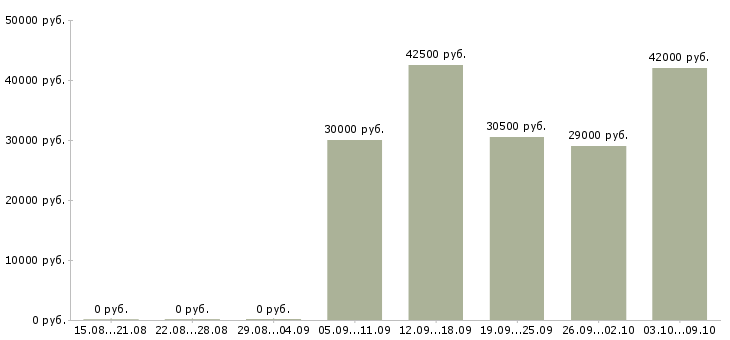 Вакансии комплектовщики с проживанием в Владимире - Медиана зарплат комплектовщики с проживанием в Владимире за 2 месяца