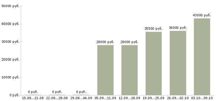 Вакансии менеджер активных продажам в Махачкале - Медиана зарплат менеджер активных продажам в Махачкале за 2 месяца