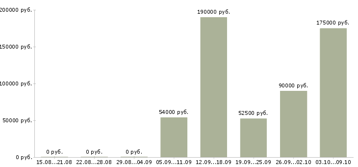 Вакансии менеджер базы данных в Сочи - Медиана зарплат менеджер базы данных в Сочи за 2 месяца