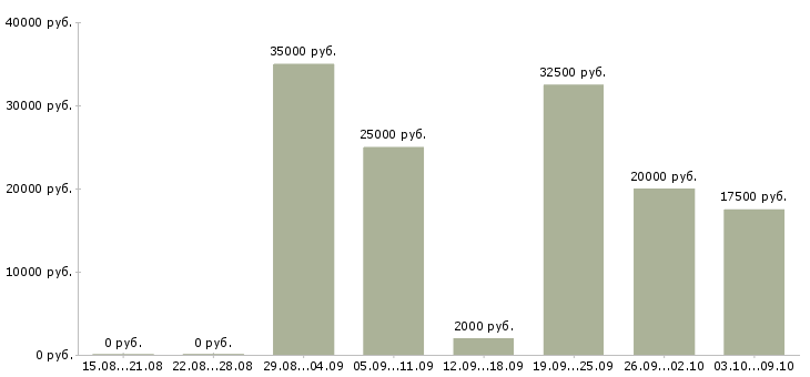 Вакансии менеджер в интернет проект в Волгограде - Медиана зарплат менеджер в интернет проект в Волгограде за 2 месяца