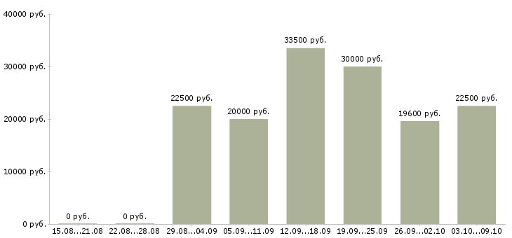Вакансии менеджер в крупную компанию в Астрахани - Медиана зарплат менеджер в крупную компанию в Астрахани за 2 месяца