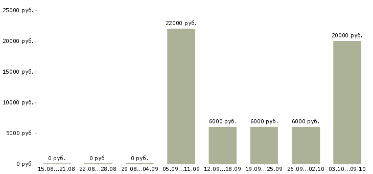 Вакансии менеджер выдачи Башкортостан - Медиана зарплат менеджер выдачи Башкортостан за 2 месяца