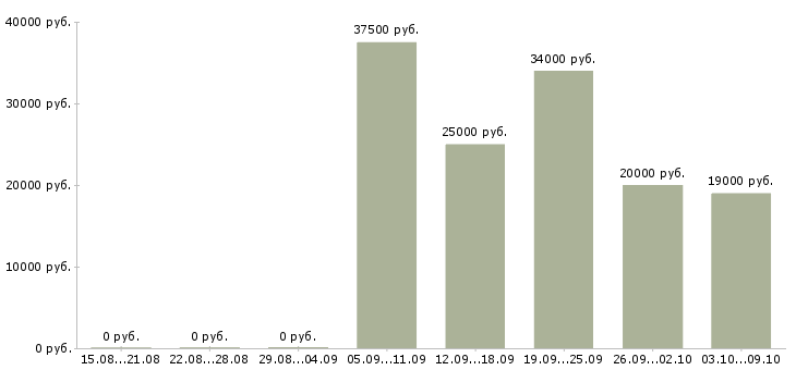 Вакансии менеджер для работы с рекламой в Краснодаре - Медиана зарплат менеджер для работы с рекламой в Краснодаре за 2 месяца