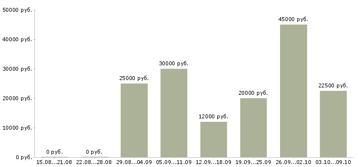 Вакансии менеджер интернет проекта в Волгограде - Медиана зарплат менеджер интернет проекта в Волгограде за 2 месяца