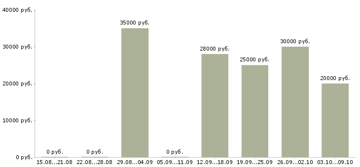 Вакансии менеджер интернет проектов Ростов-на-дону - Медиана зарплат менеджер интернет проектов Ростов-на-дону за 2 месяца