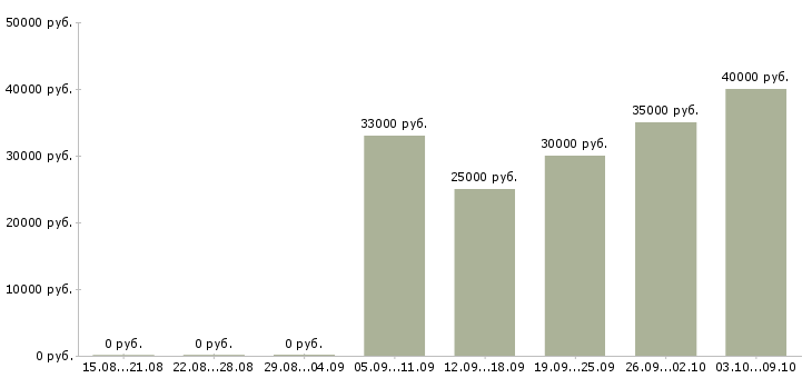 Вакансии менеджер корпоративных продаж в Калуге - Медиана зарплат менеджер корпоративных продаж в Калуге за 2 месяца