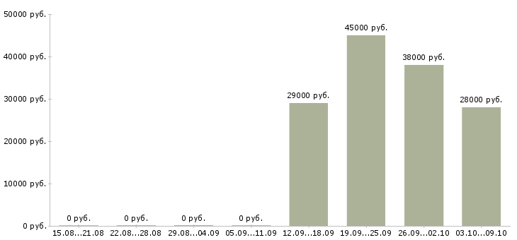 Вакансии менеджер отдела развития в Уфе - Медиана зарплат менеджер отдела развития в Уфе за 2 месяца