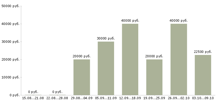 Вакансии менеджер по встречам в Барнауле - Медиана зарплат менеджер по встречам в Барнауле за 2 месяца