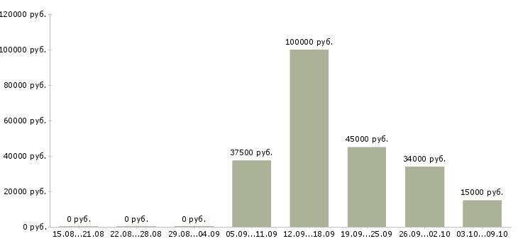 Вакансии менеджер по корпоративным продажам автомобилей в Челябинске - Медиана зарплат менеджер по корпоративным продажам автомобилей в Челябинске за 2 месяца