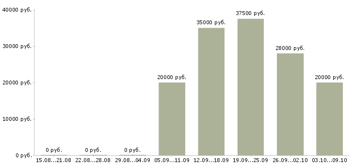 Вакансии менеджер по обучению и развитию Бурятия - Медиана зарплат менеджер по обучению и развитию Бурятия за 2 месяца