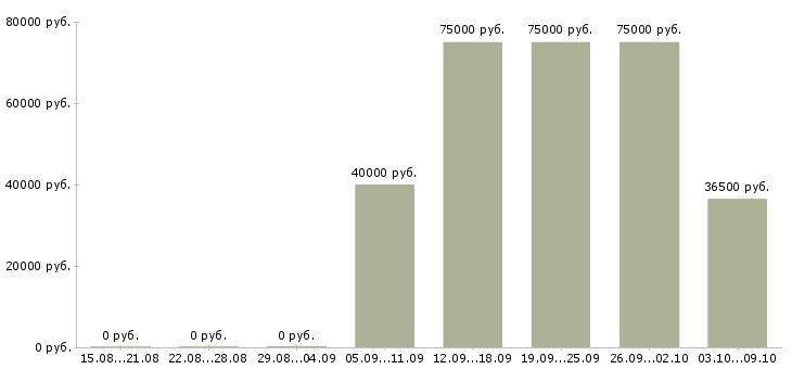Вакансии менеджер по организации мероприятий Башкортостан - Медиана зарплат менеджер по организации мероприятий Башкортостан за 2 месяца