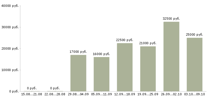 Вакансии менеджер по организации обучения в Ярославле - Медиана зарплат менеджер по организации обучения в Ярославле за 2 месяца