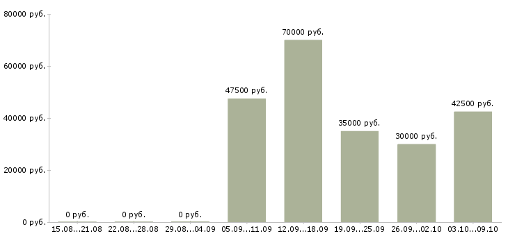 Вакансии менеджер по организации услуг в Иркутске - Медиана зарплат менеджер по организации услуг в Иркутске за 2 месяца