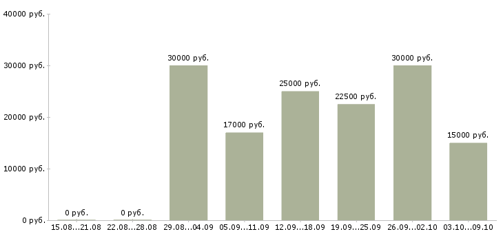 Вакансии менеджер по продажам 1с в Волгограде - Медиана зарплат менеджер по продажам 1с в Волгограде за 2 месяца