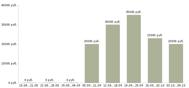 Вакансии менеджер по продажам заключению договоров в Владимире - Медиана зарплат менеджер по продажам заключению договоров в Владимире за 2 месяца