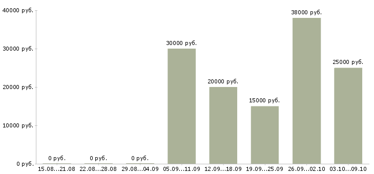 Вакансии менеджер по продажам на территории в Белгороде - Медиана зарплат менеджер по продажам на территории в Белгороде за 2 месяца