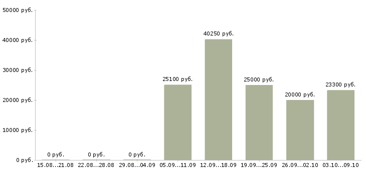 Вакансии менеджер по продажам сайтов Удмуртия - Медиана зарплат менеджер по продажам сайтов Удмуртия за 2 месяца